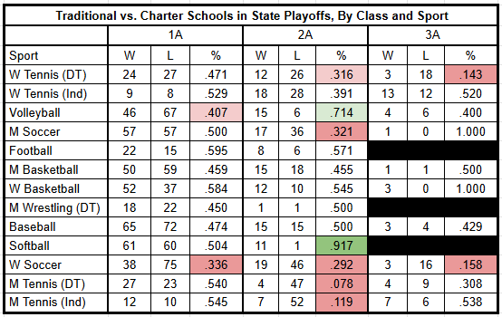 Playoff Results